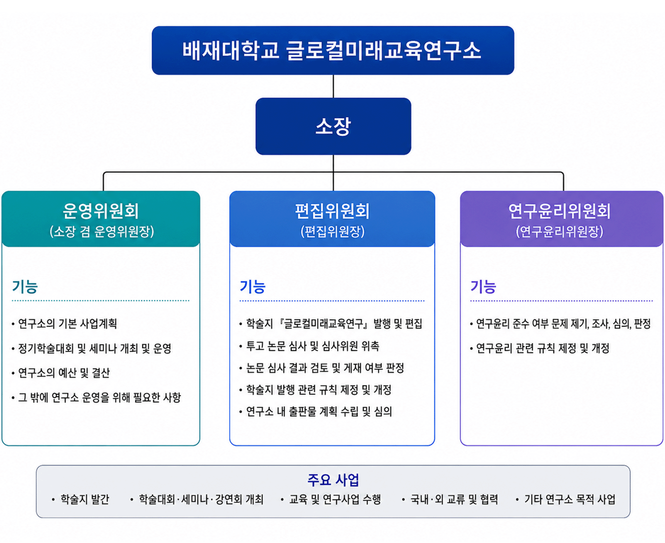 조직도