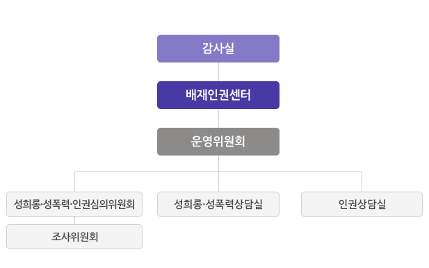 조직