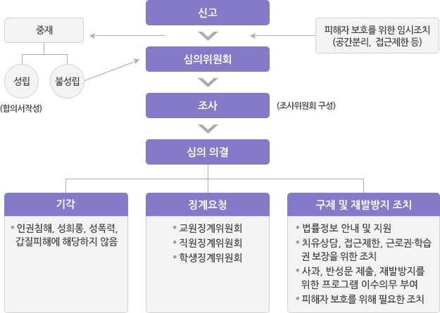 처리절차도