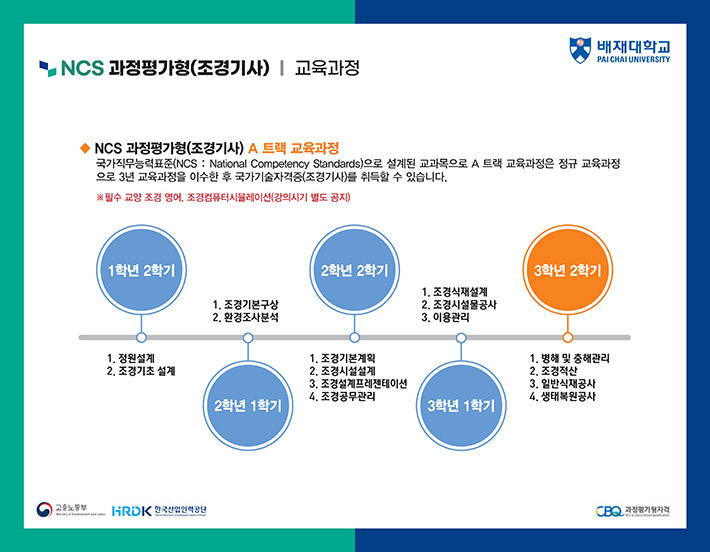 NCS 과정평가형(조경기사) 교육과정으로 아래 대체텍스트 참고하세요.